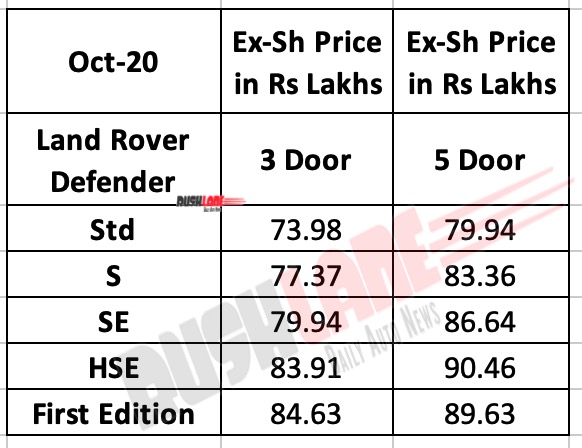 Land Rover Defender India Price List