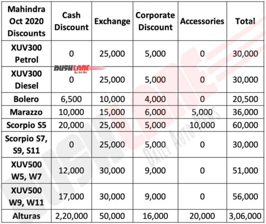 Mahindra Oct 2020 Discounts