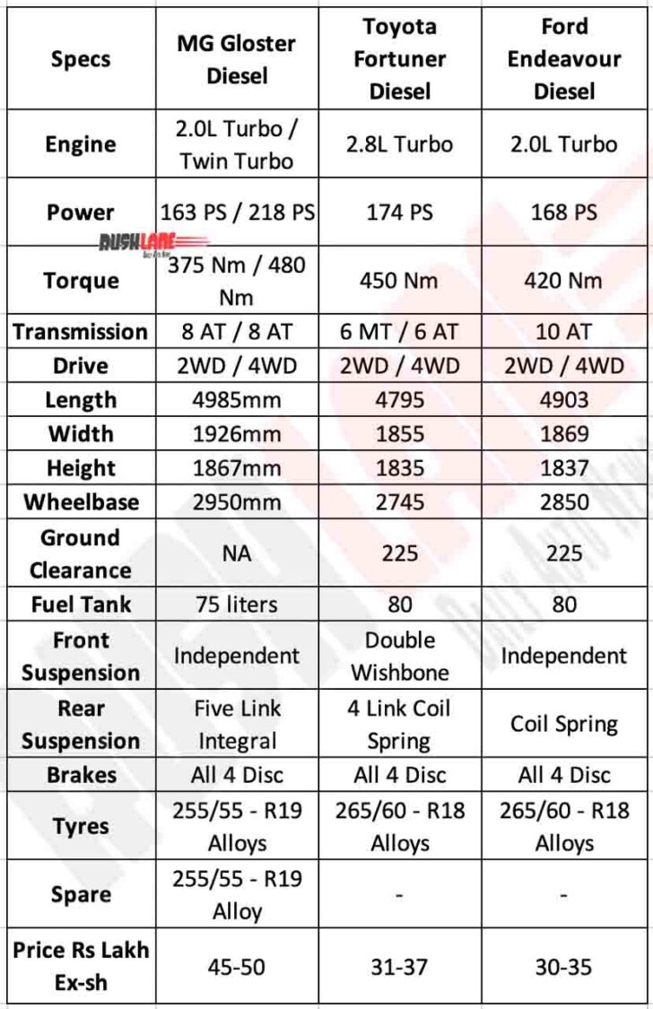 MG Gloster vs Toyota Fortuner vs Ford Endeavour - Specs