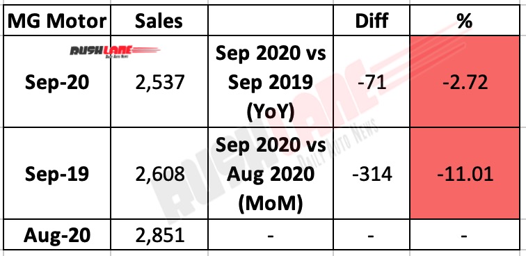 MG Motor Sep 2020 Sales