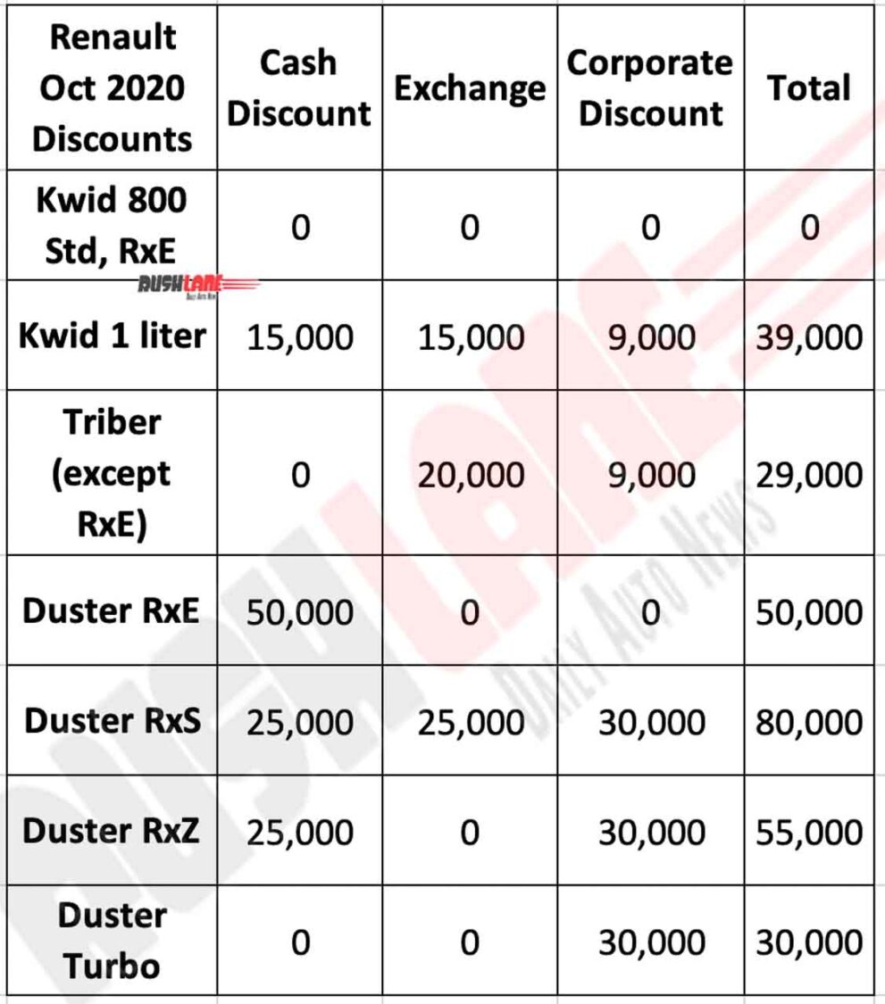 Renault India discounts Oct 2020