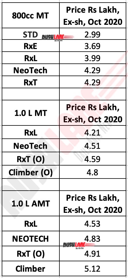 Renault Kwid Price List - Oct 2020