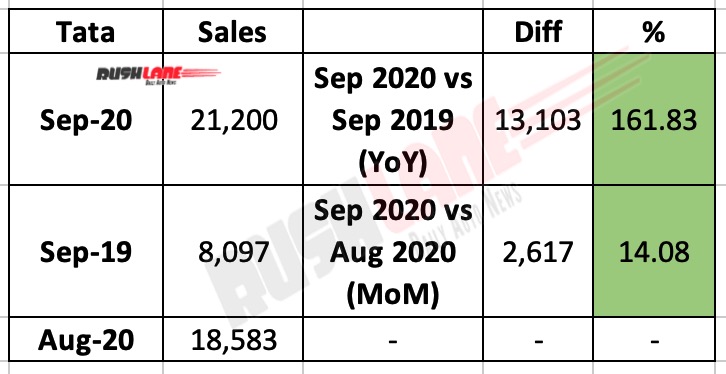 Tata Motors Sep 2020 Sales