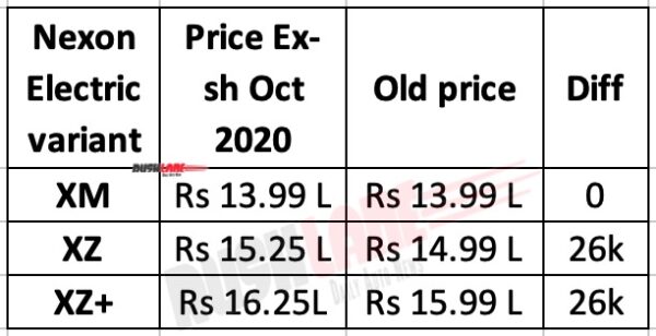 Tata Nexon EV New Prices Oct 2020