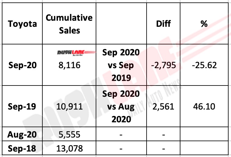 Toyota India Sep 2020 Sales 