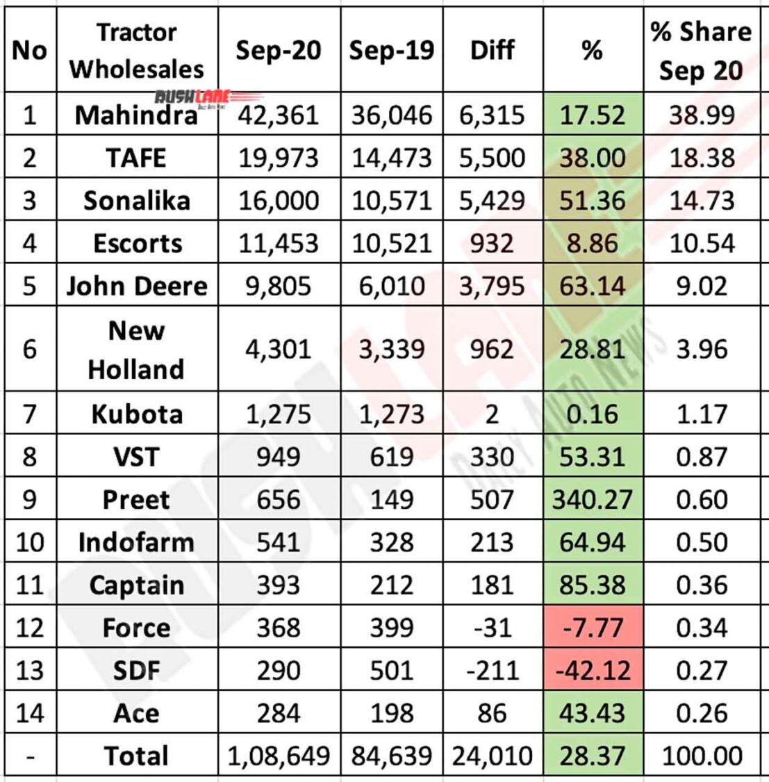 Tractor Sales Sep 2020