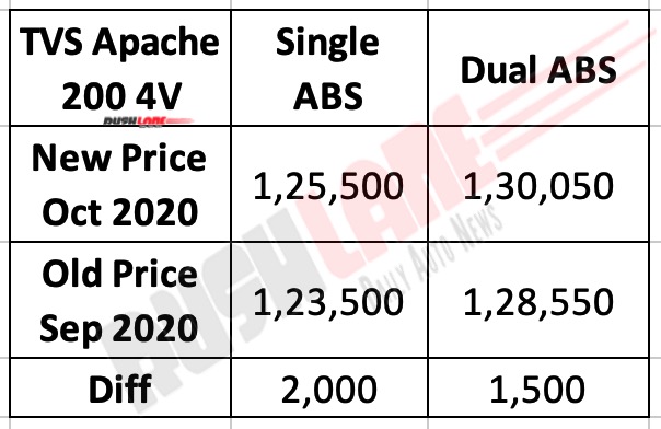 TVS Apache 200 Price Hike