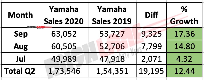 Yamaha India Q2 FY 2020 Sales