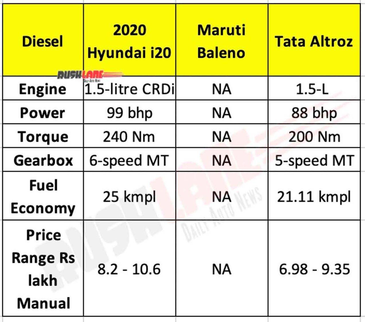 2020 Hyundai i20 Diesel vs Baleno vs Altroz