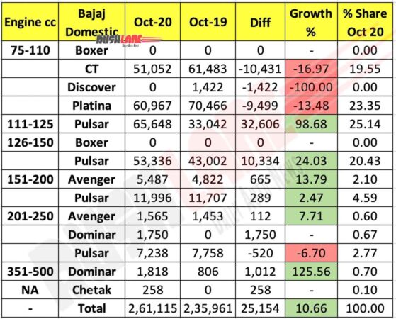 Bajaj Domestic Sales Oct 2020