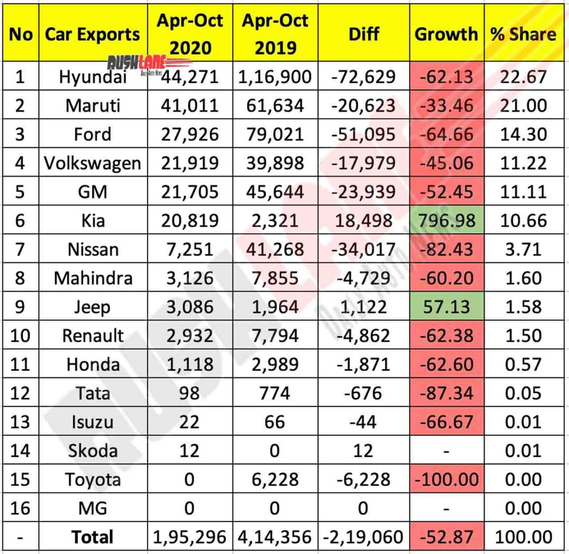 Car Exports Apr-Oct 2020