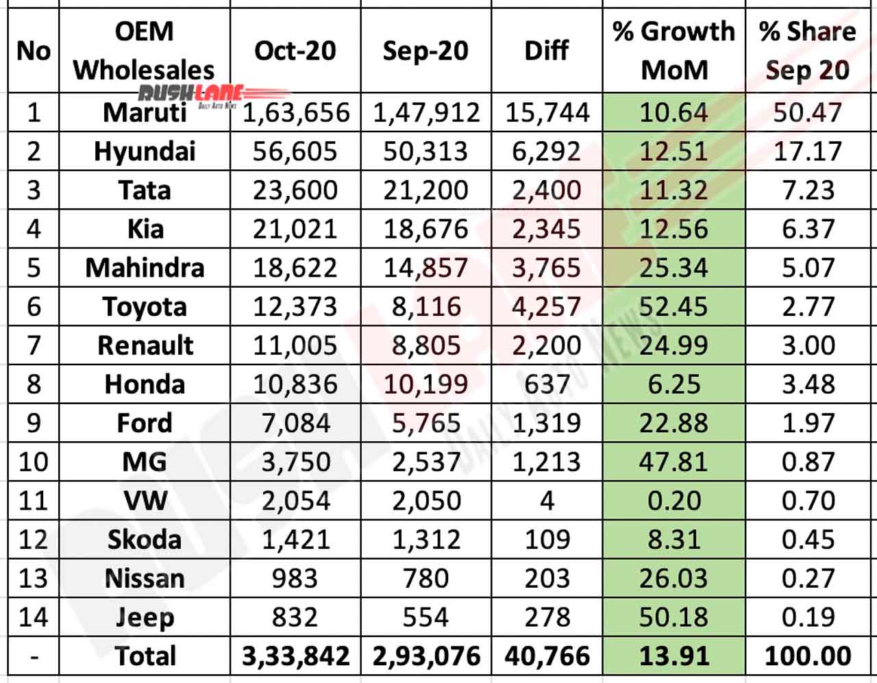 Car Sales Oct 2020 vs Sep 2020