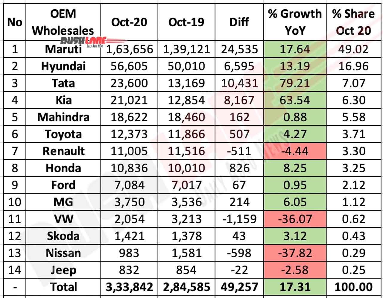 Car Sales Oct 2020 vs Oct 2019