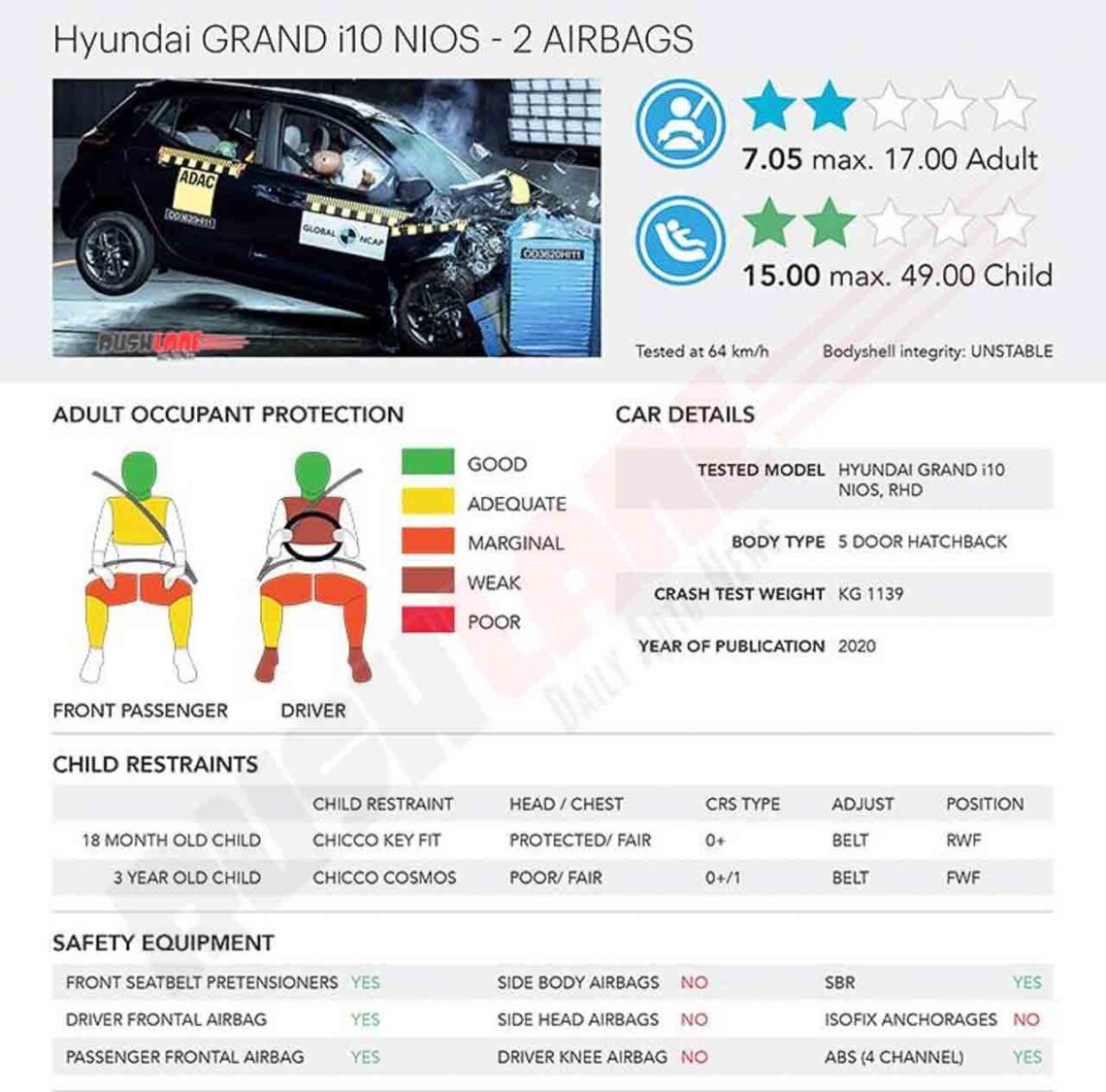 Hyundai Grand i10 NIOS Crash Test