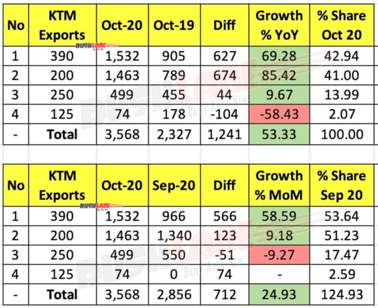 KTM Exports Oct 2020
