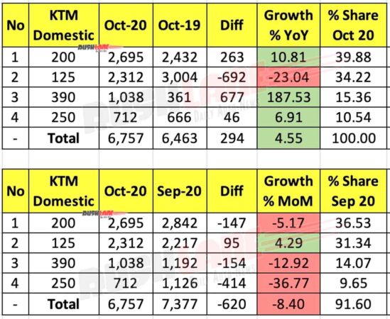 KTM Domestic Sales Oct 2020