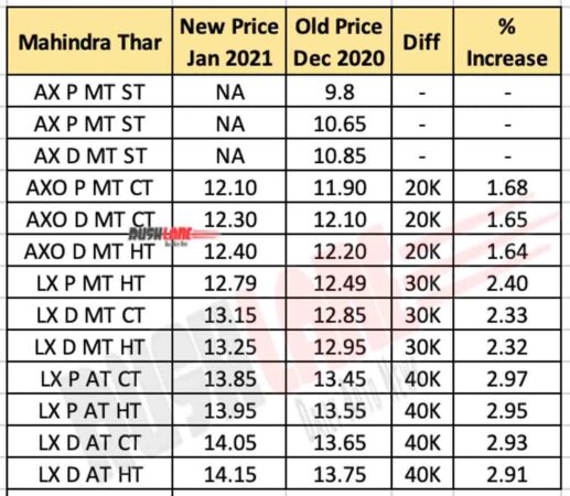 Mahindra Thar Price Jan 2021 vs Old Price