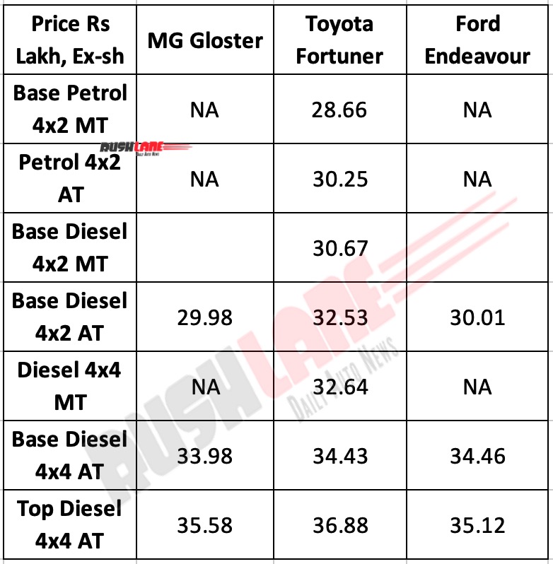 MG Gloster New prices vs Rivals