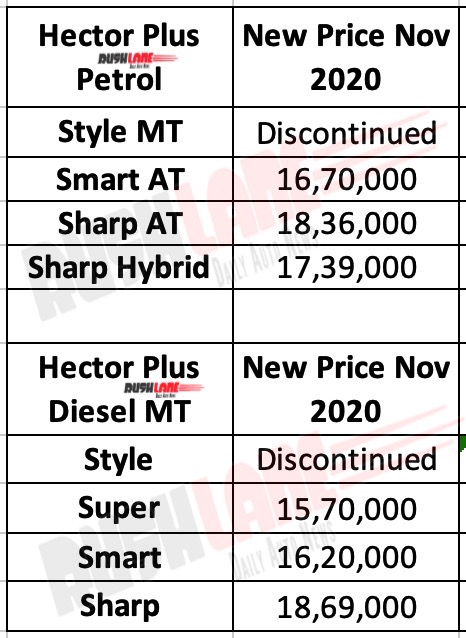 MG Hector Plus Nov 2020 Price List