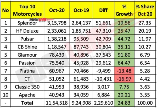 Top 10 Motorcycle Sales Oct 2020