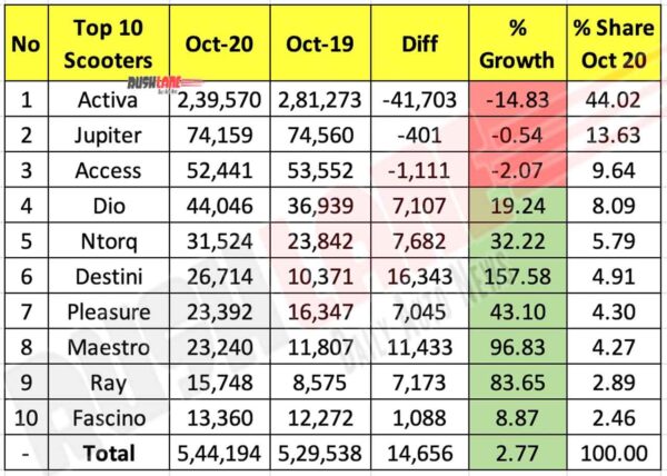 Top 10 Scooter Sales Oct 2020