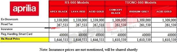 Leaked price list of Aprilia RS 660 and Tuono 660