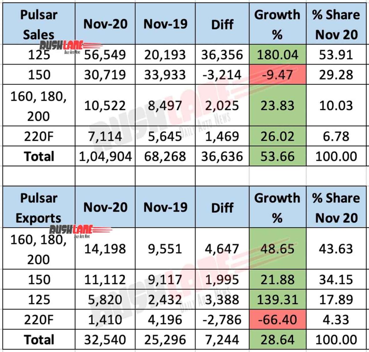 Bajaj Pulsar Sales, Exports - Nov 2020