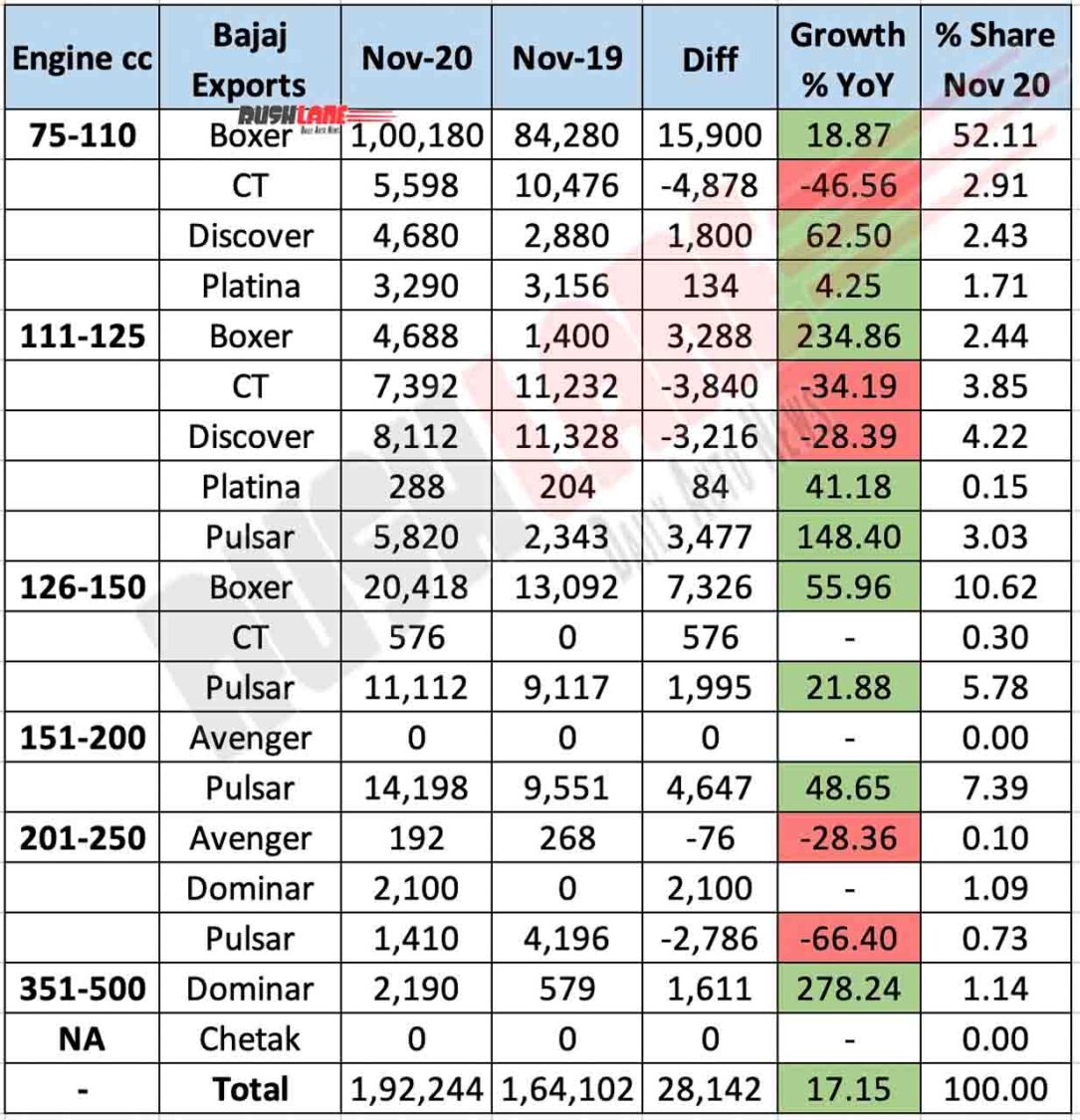 Bajaj Exports Nov 2020