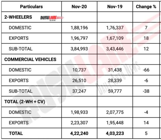 Bajaj Auto Sales Nov 2020