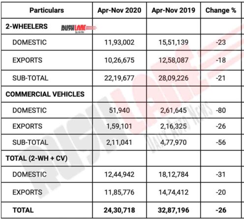 Bajaj Auto Sales Apr-Nov 2020