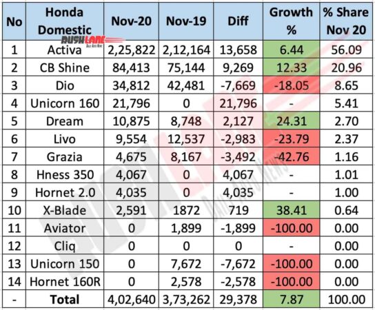 Honda Two Wheelers Domestic Sales - Nov 2020