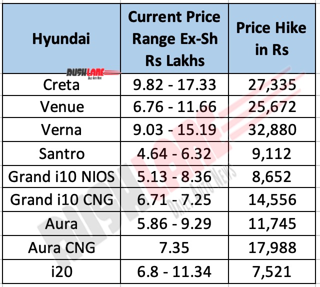Hyundai India Price Hike
