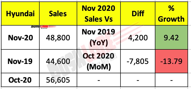 Hyundai Sales Nov 2020