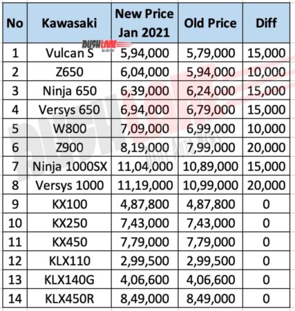Kawasaki India prices - WEF 1st Jan 2021