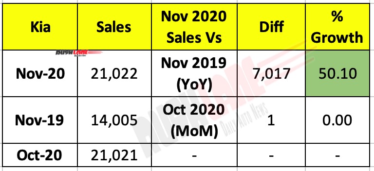 Kia India Sales Nov 2020