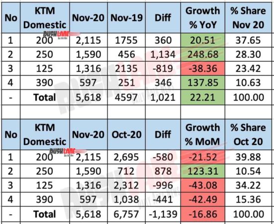 KTM Domestic Sales - Nov 2020