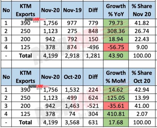 KTM Exports Nov 2020