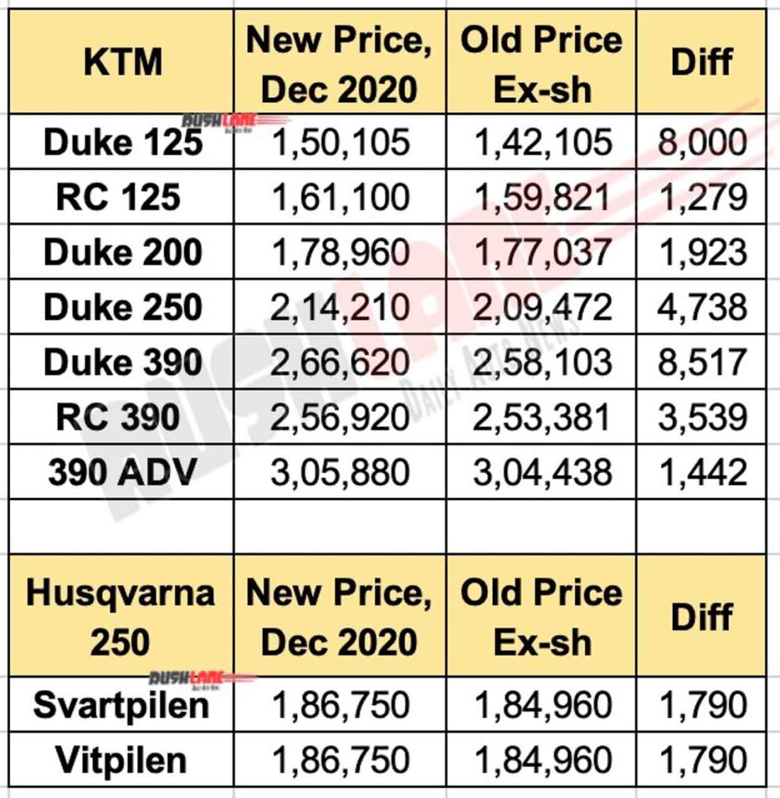 KTM and Husqvarna Price List Dec 2020