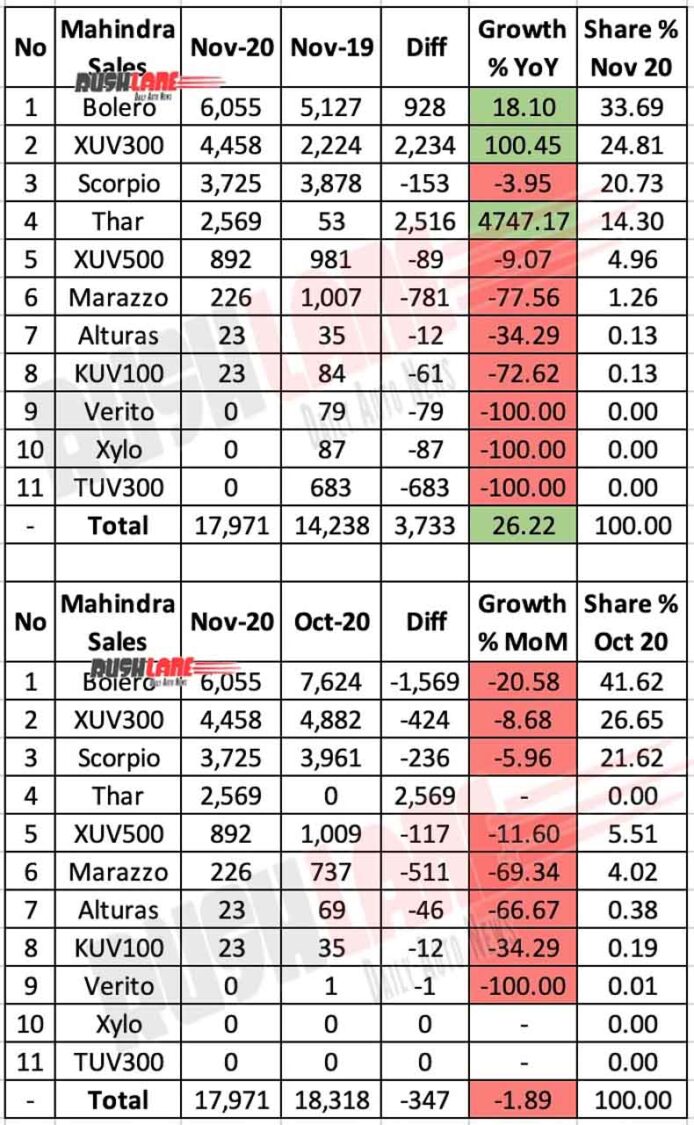 Mahindra Sales Nov 2020 vs Nov 2019 vs Oct 2020