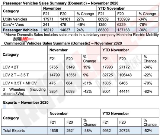 Mahindra Sales Nov 2020