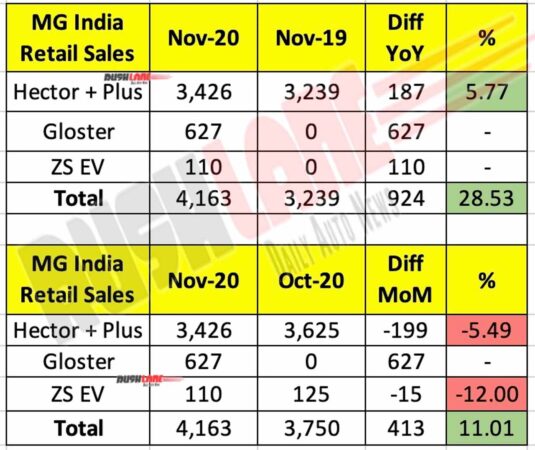 MG Motor India Sales Nov 2020