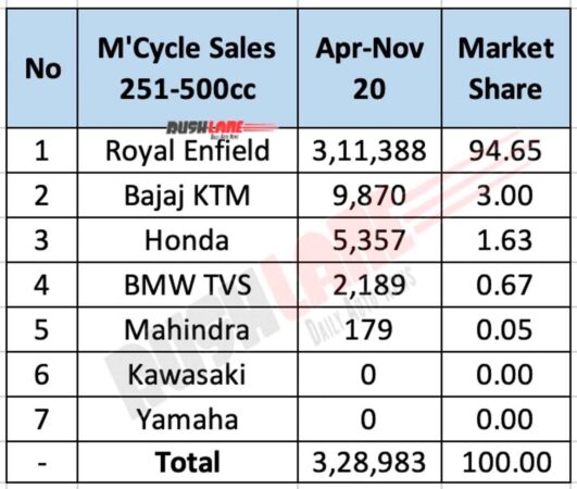 Motorcycle sales 251cc to 500cc Nov 2020