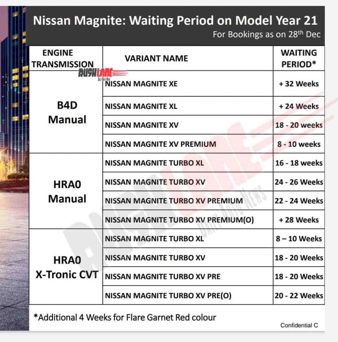 Nissan Magnite Waiting Period