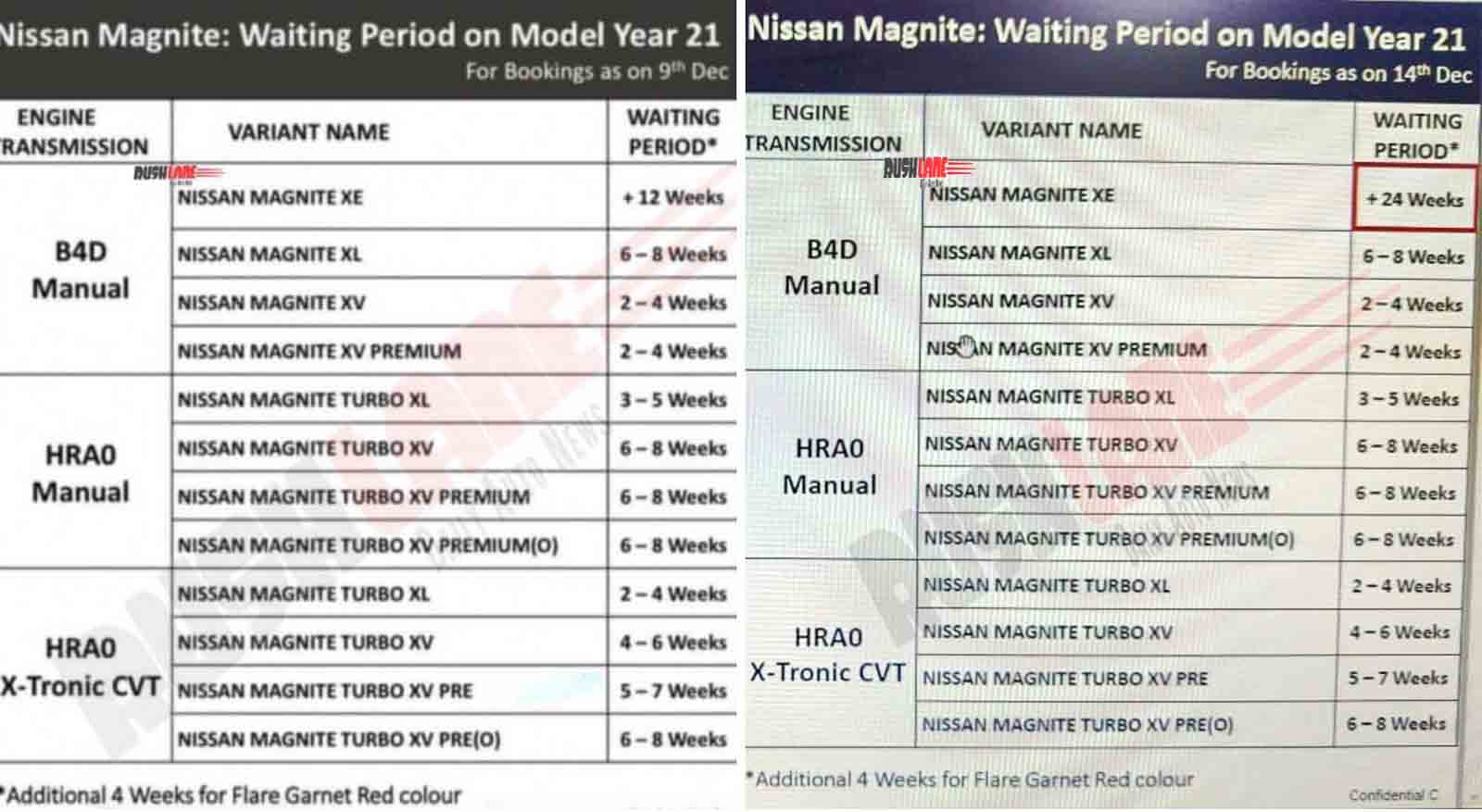 Nissan Magnite waiting period increase