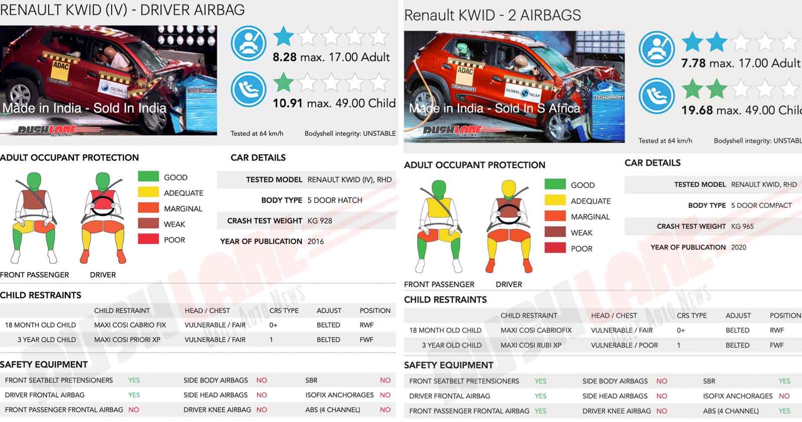 Safety Rating Comparison Renault Kwid