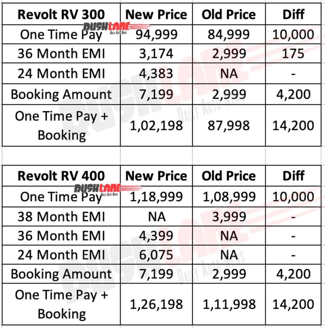 Revolt Electric Motorcycle Prices Dec 2020