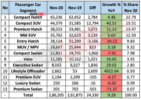 Segment wise Car sales Nov 2020 vs 2019