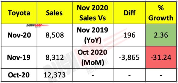 Toyota India Sales Nov 2020
