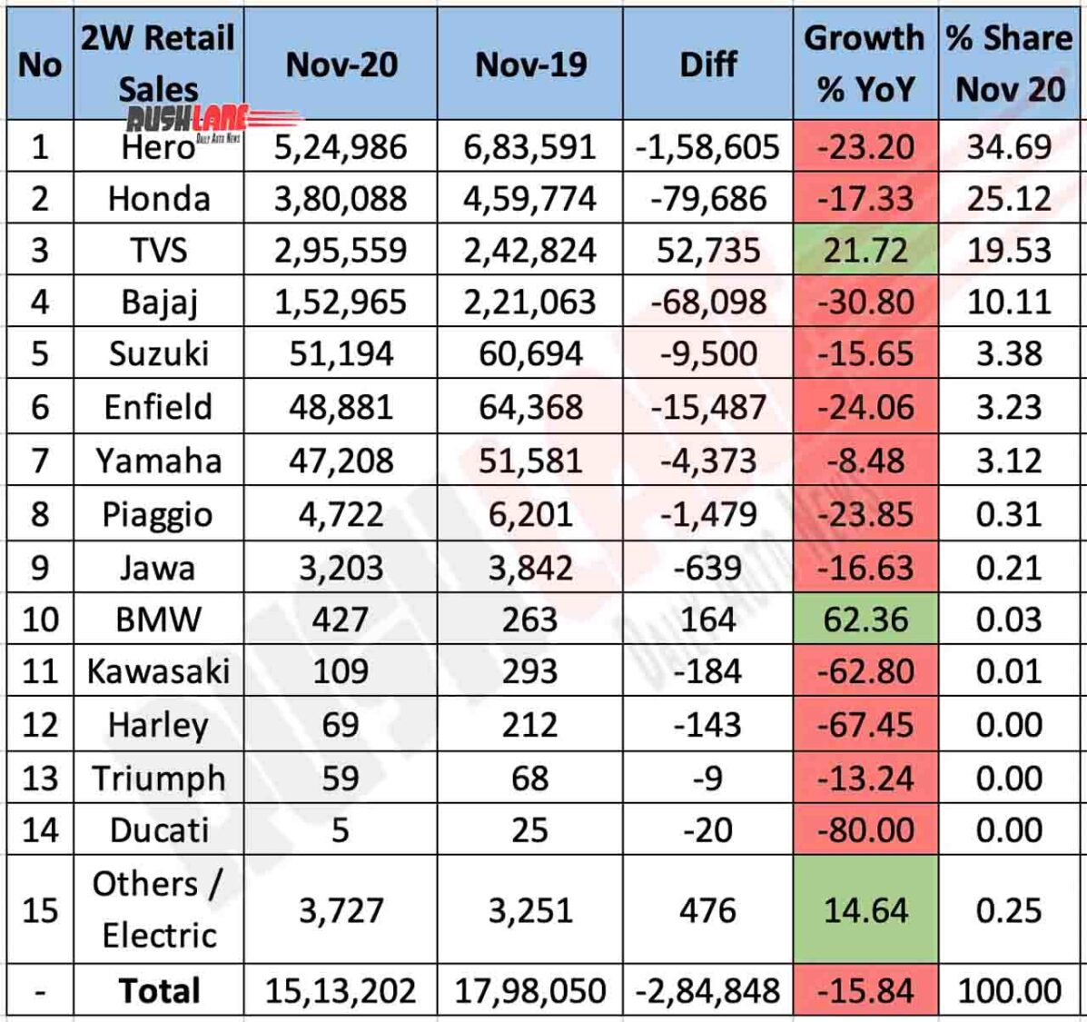Two Wheeler Retail Sales Nov 2020