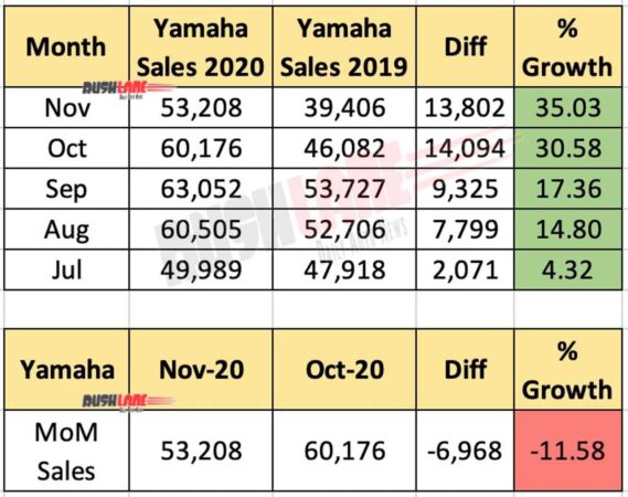 Yamaha India Sales Nov 2020
